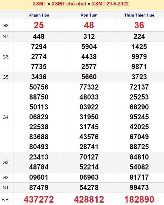 Soi Cầu Kết Quả Xổ Số Miền Trung