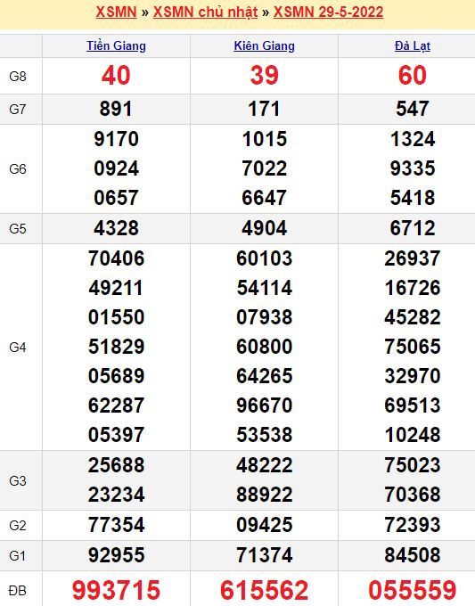Soi Cầu Xổ Số Miền Nam