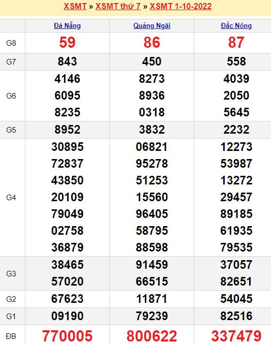 Phân tích xổ số miền Trung