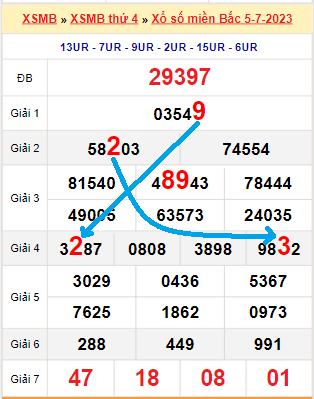 Tổng quan về dự đoán xổ số ngày 06/07/2023