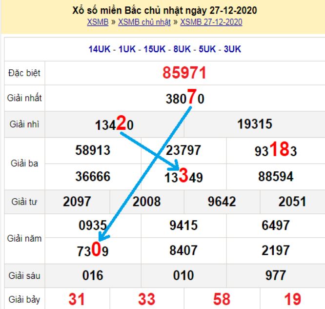 Tổng quan về soi cầu kết quả xổ số 3 miền