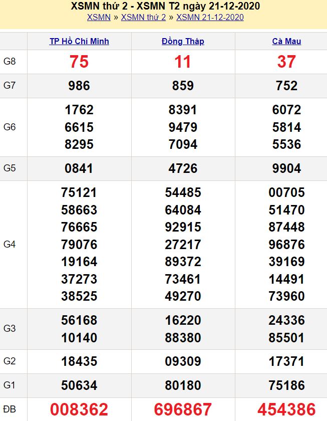Dự đoán kết quả xổ số miền Trung