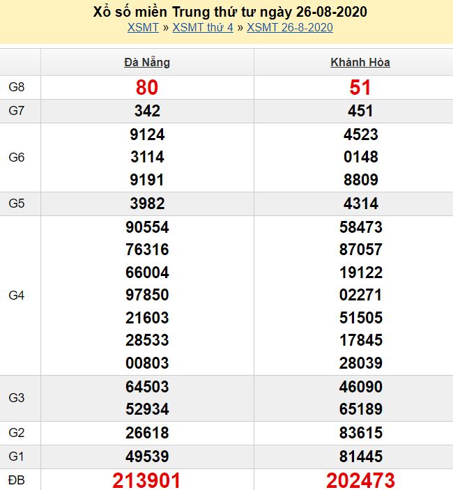 Dự đoán XSMT ngày 02/09/2020