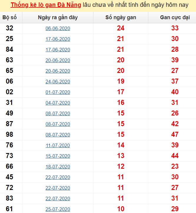 Kết quả xổ số Đà Nẵng hôm nay
